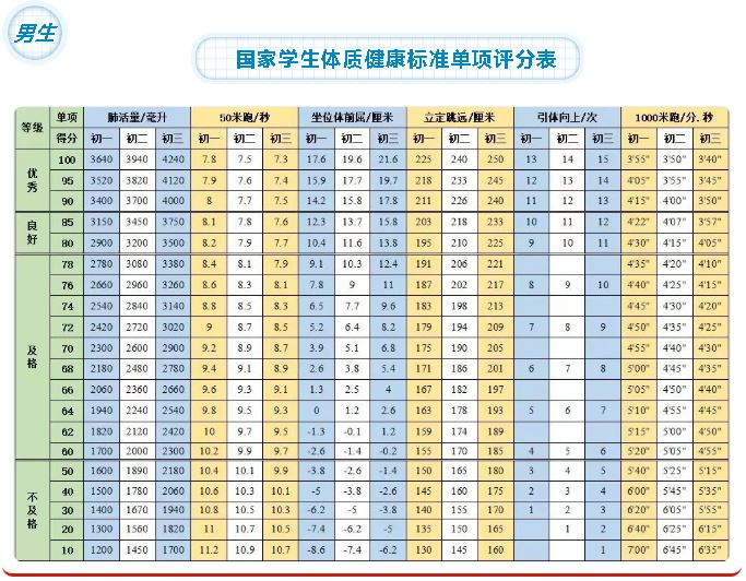 健康知识国家学生体质健康标准及训练方法中学版